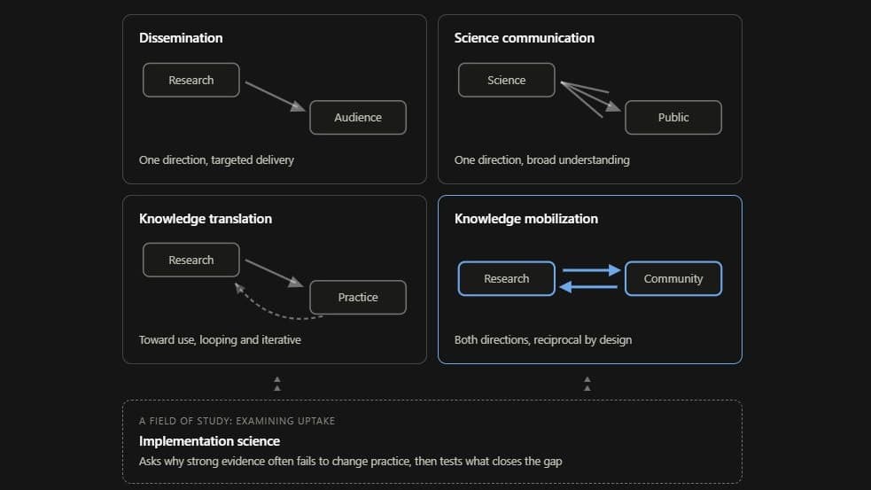 Comparison of dissemination, science communication, knowledge translation, and knowledge mobilization, with knowledge mobilization shown as reciprocal between research and community, and implementation science as the field studying uptake.