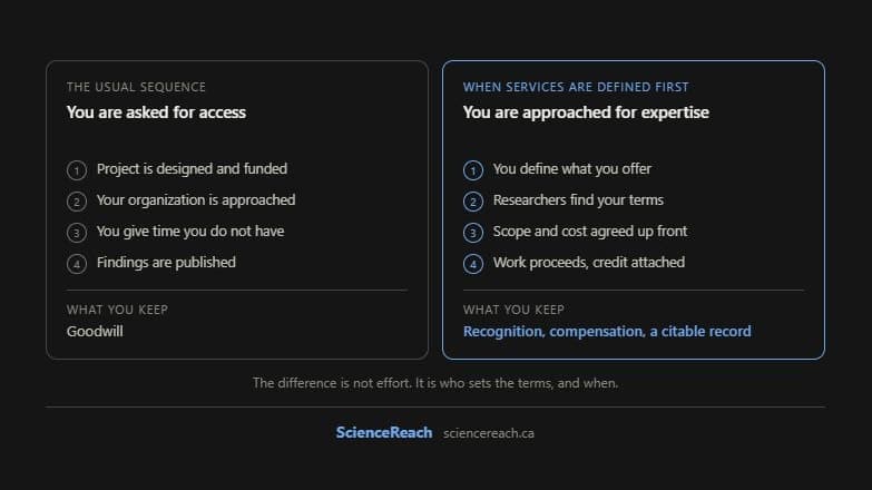 Two paths for community organizations: being asked for access, where you keep only goodwill, versus being approached for expertise after defining services first, where you keep recognition, compensation, and a citable record.